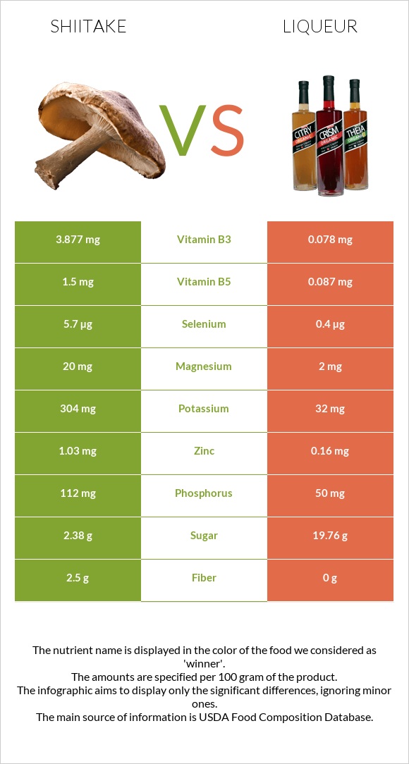 Shiitake vs Liqueur infographic