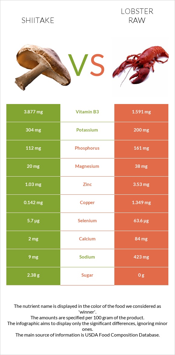 Shiitake vs Օմարներ հում infographic