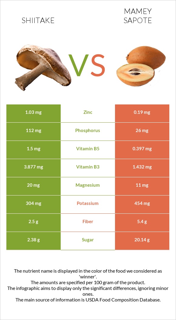 Shiitake vs Mamey Sapote infographic