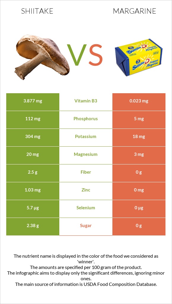 Shiitake vs Margarine infographic