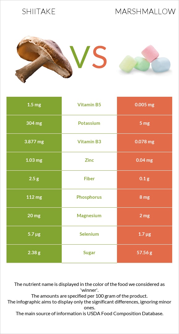 Shiitake vs Marshmallow infographic