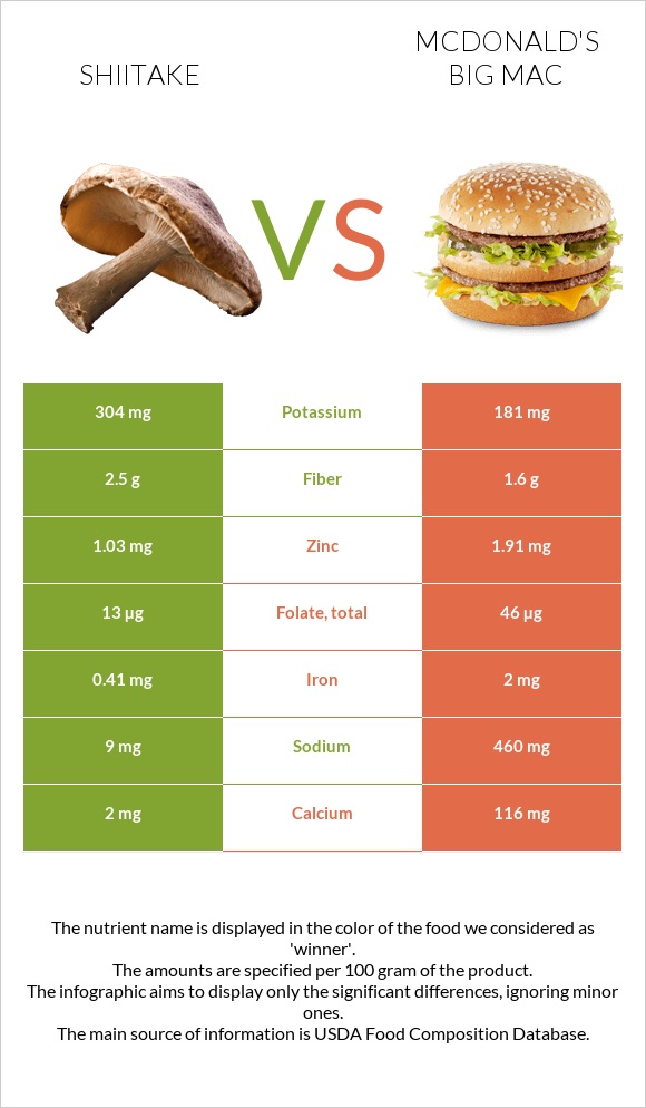 Shiitake vs McDonald's Big Mac infographic