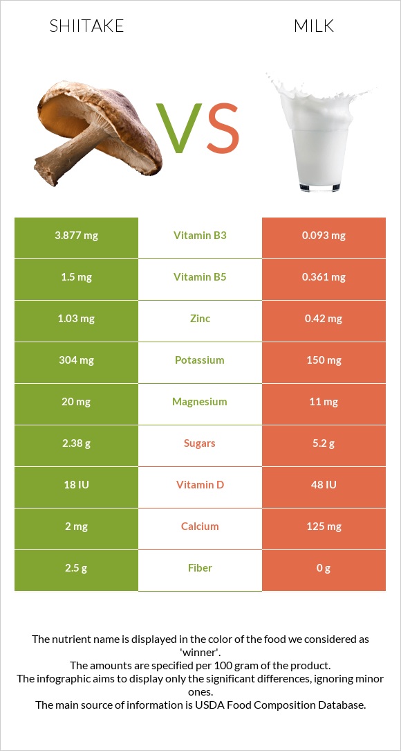 Shiitake vs Milk infographic