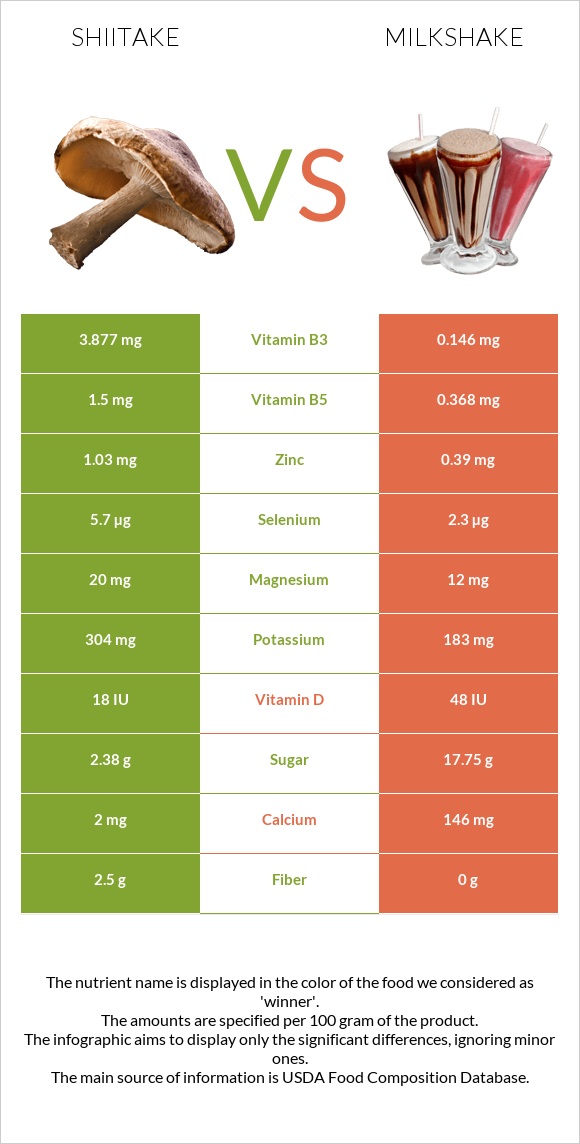 Shiitake vs Milkshake infographic