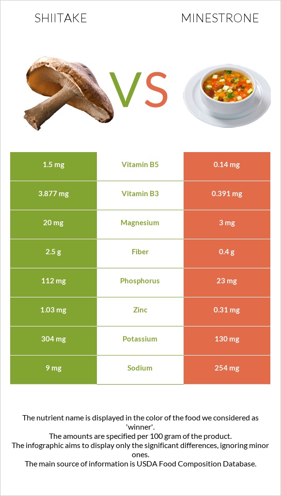 Shiitake vs Մինեստրոնե infographic