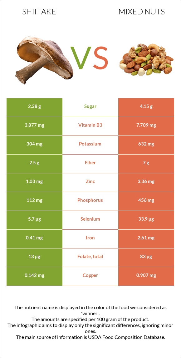Shiitake vs Mixed nuts infographic