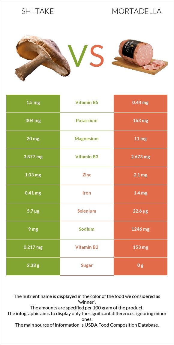 Shiitake vs Մորտադելա infographic