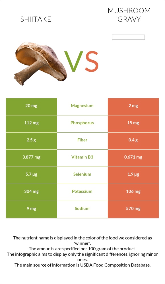 Shiitake vs. Mushroom gravy — InDepth Nutrition Comparison