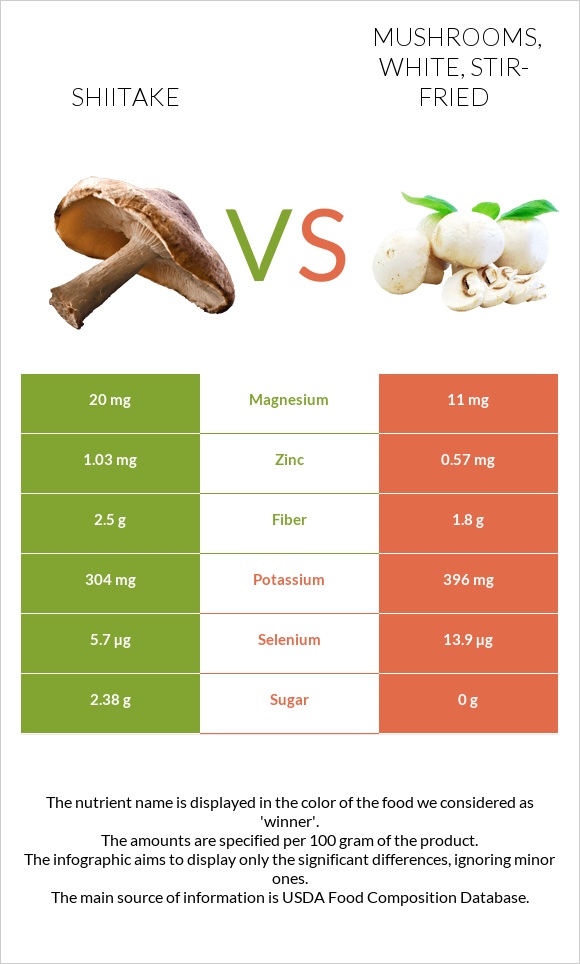 Shiitake vs Mushrooms, white, stir-fried infographic