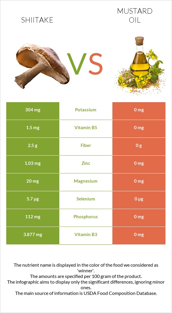 Shiitake vs Mustard oil infographic