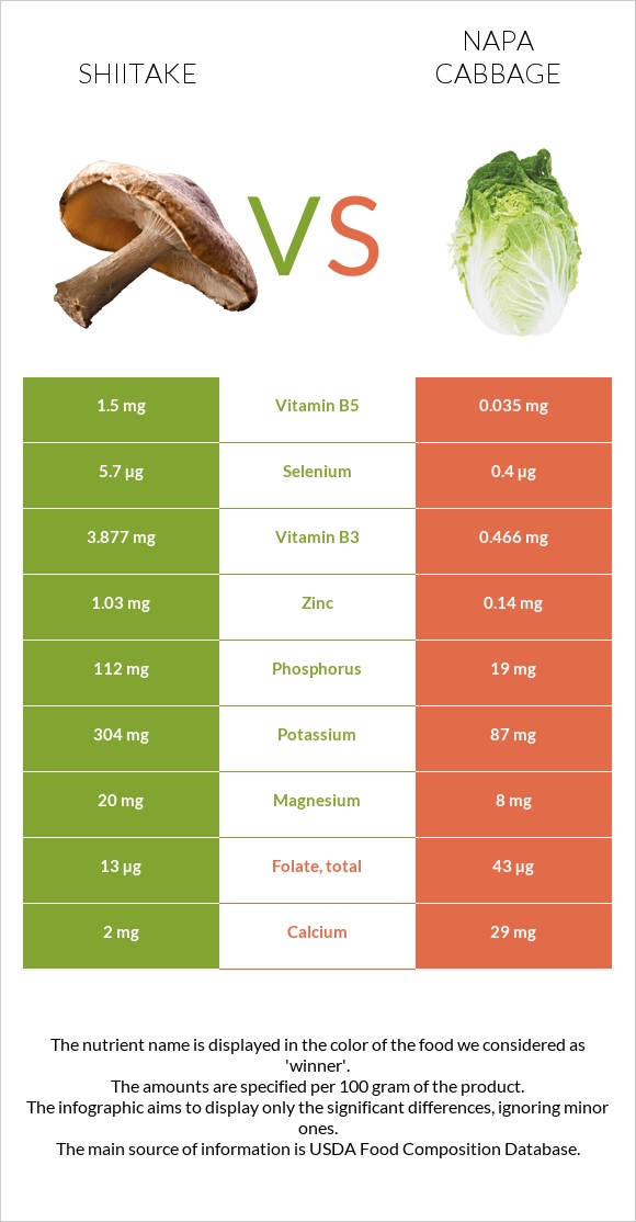 Shiitake vs Napa cabbage infographic