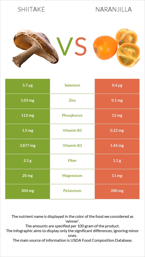 Shiitake vs Naranjilla infographic