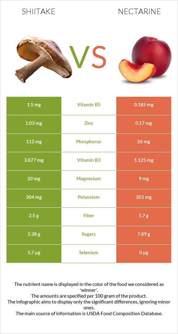 Shiitake vs Nectarine infographic