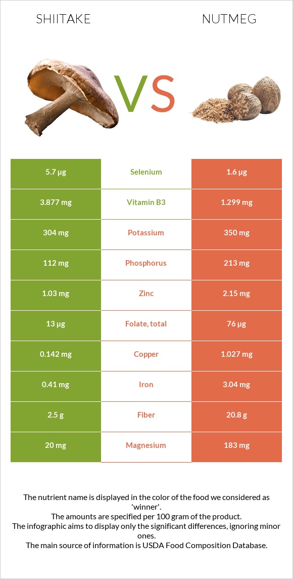 Shiitake vs Nutmeg infographic