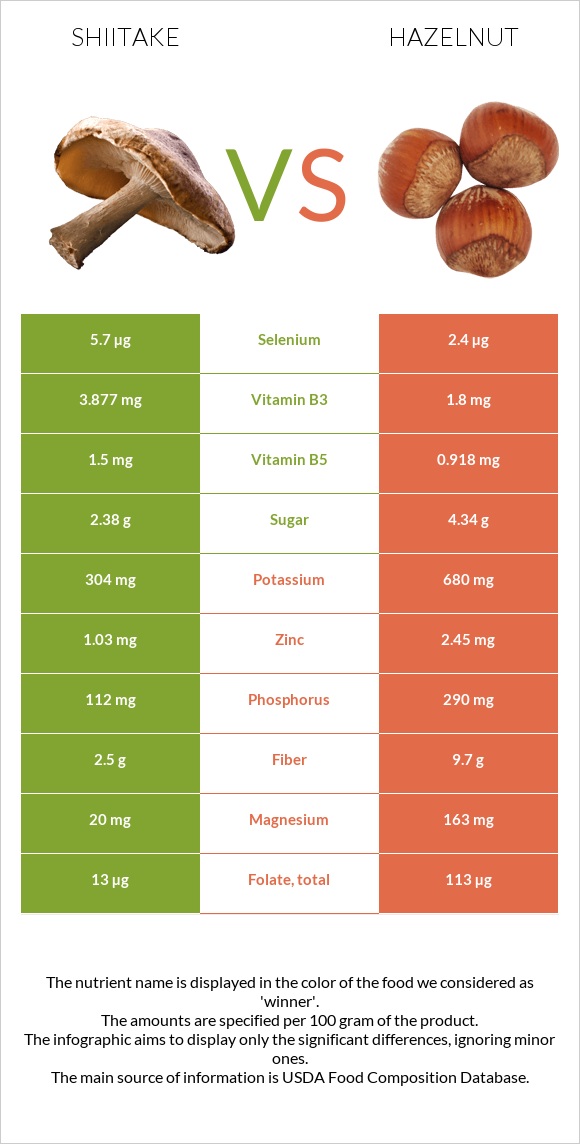 Shiitake vs Պնդուկ infographic