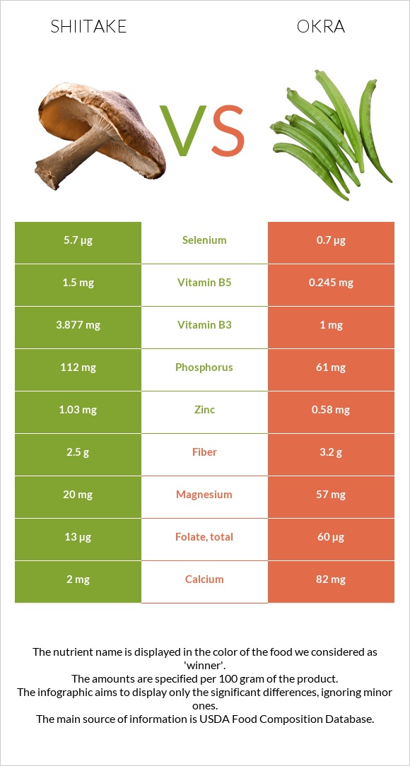 Shiitake vs Okra infographic