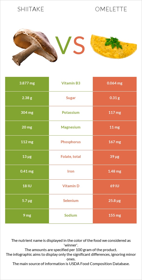 Shiitake vs Omelette infographic