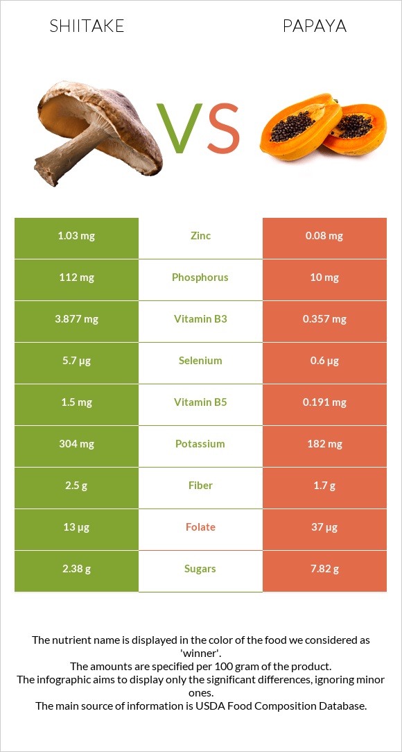Shiitake vs Պապայա infographic