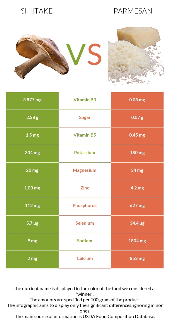 Shiitake vs Պարմեզան infographic