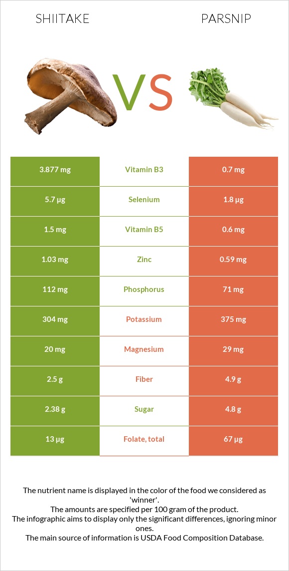 Shiitake vs Parsnip infographic