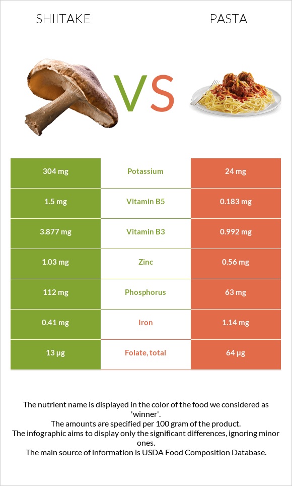 Shiitake vs Pasta infographic