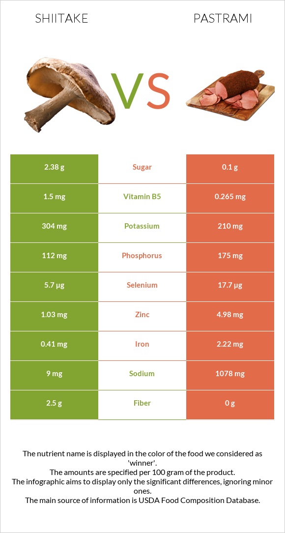 Shiitake vs Pastrami infographic