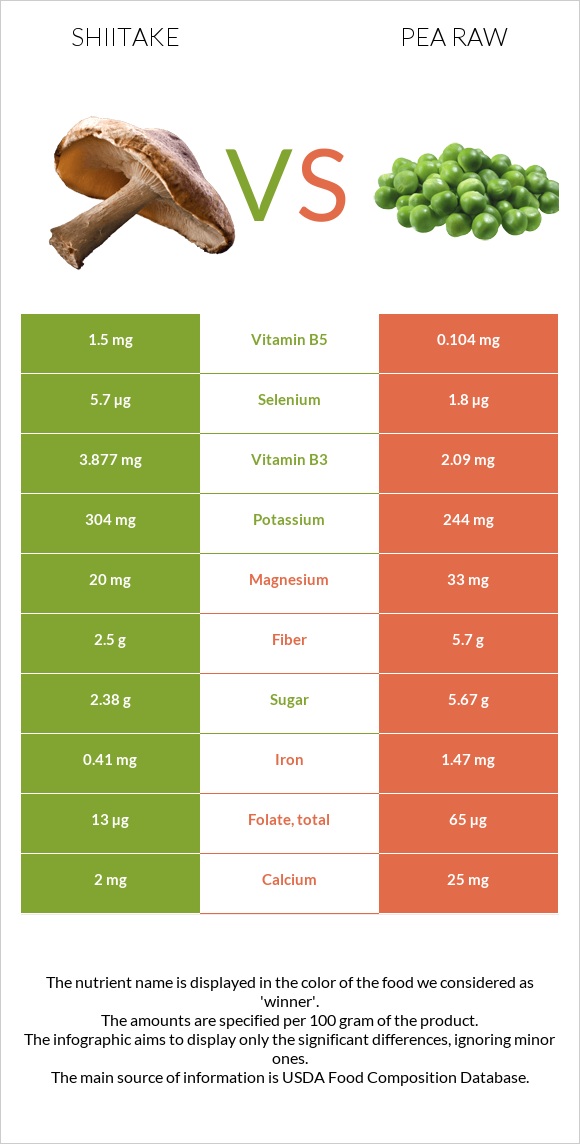 Shiitake vs Pea raw infographic