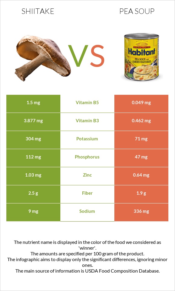 Shiitake vs Pea soup infographic