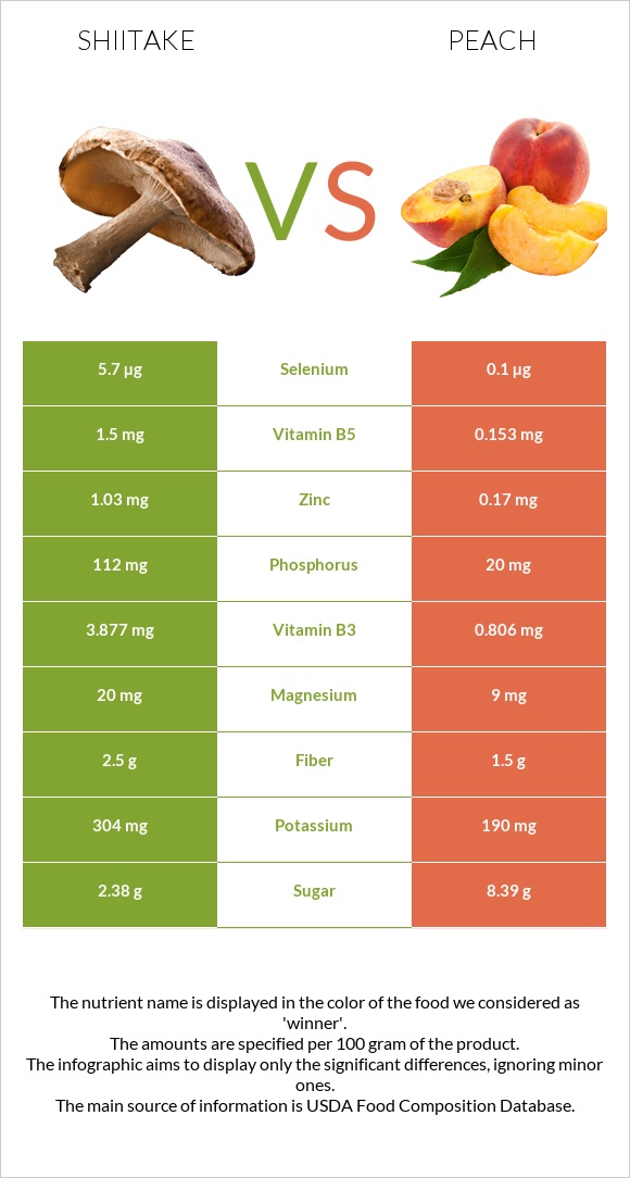 Shiitake vs Peach infographic