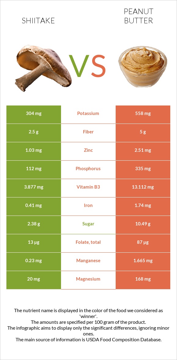 Shiitake vs Գետնանուշի կարագ infographic