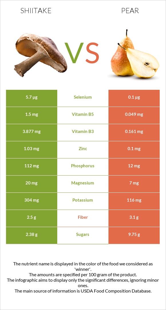 Shiitake vs Pear infographic