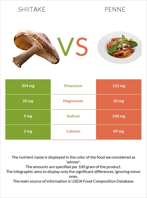 Shiitake vs Պեննե infographic