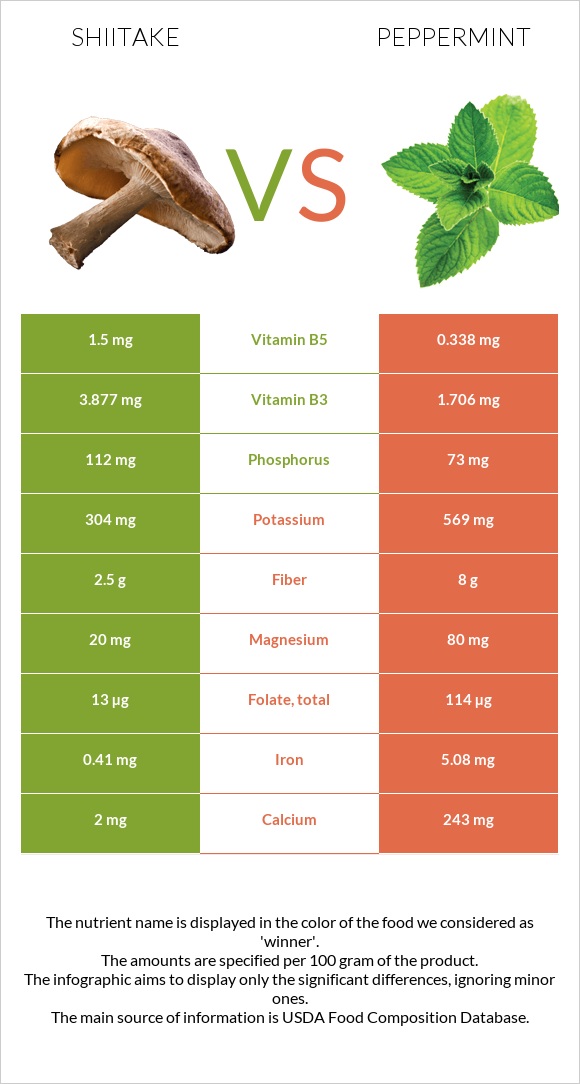 Shiitake vs Peppermint infographic