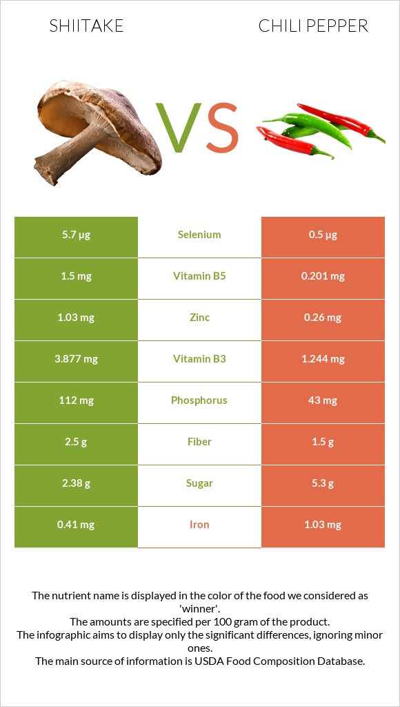 Shiitake vs Չիլի պղպեղ infographic