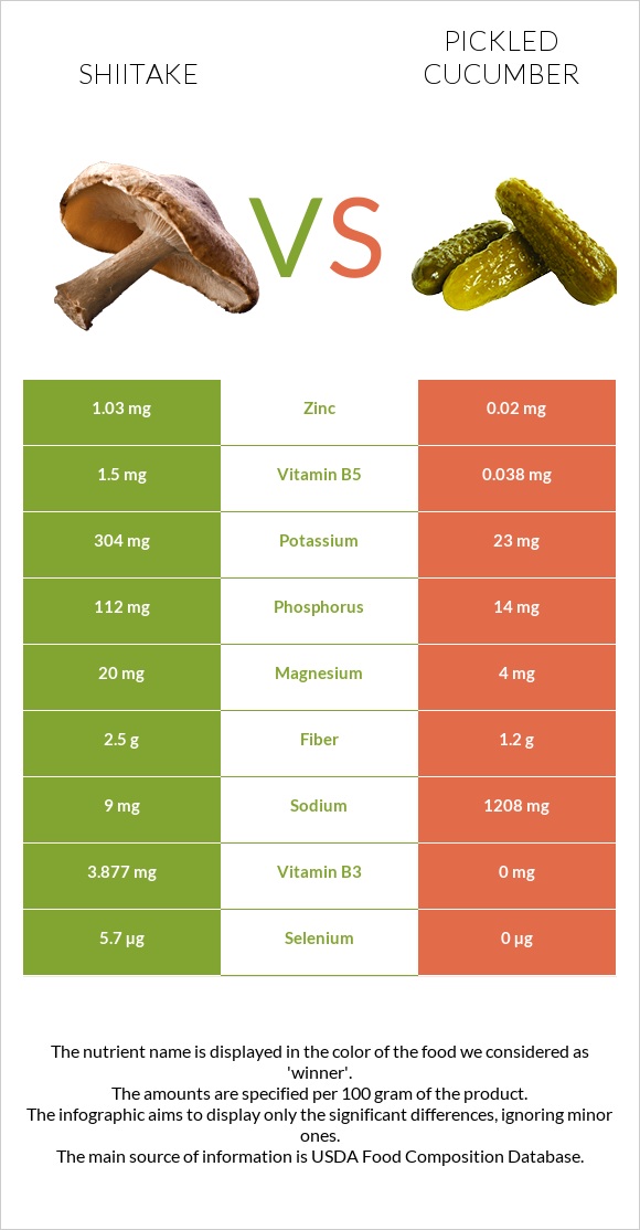 Shiitake vs Pickled cucumber infographic