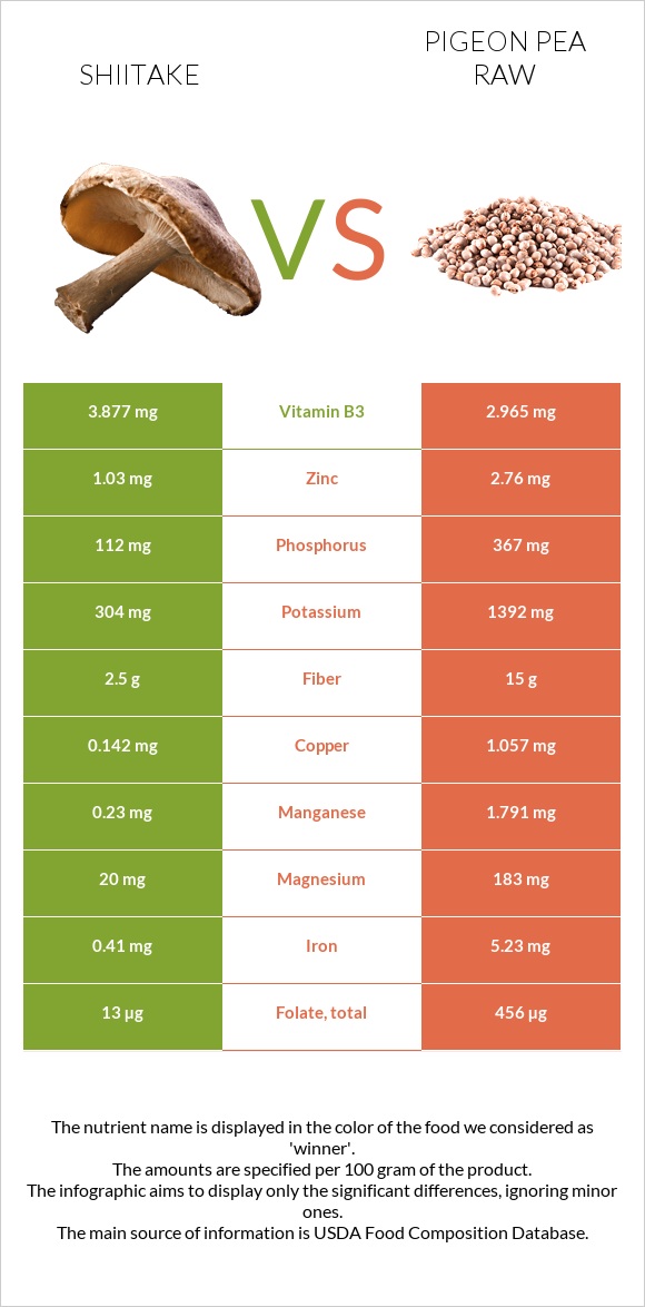 Shiitake vs Pigeon pea raw infographic