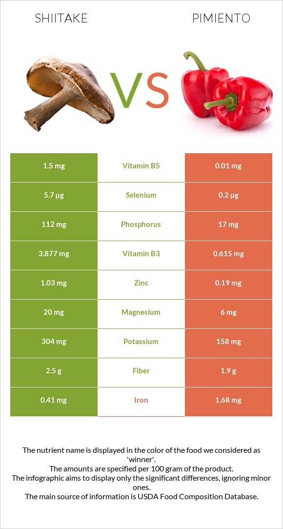 Shiitake vs Pimiento infographic