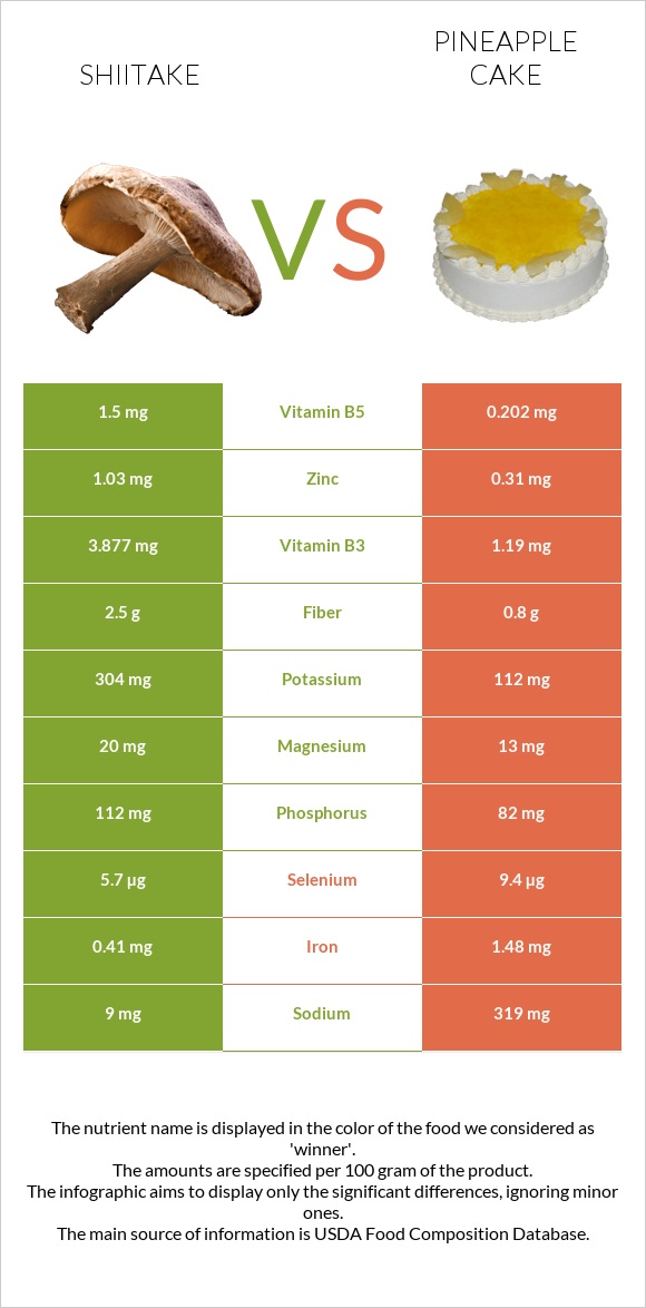 Shiitake vs Pineapple cake infographic