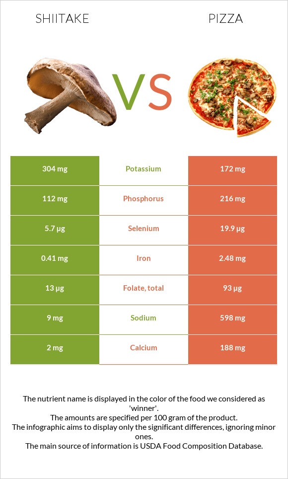 Shiitake vs Pizza infographic