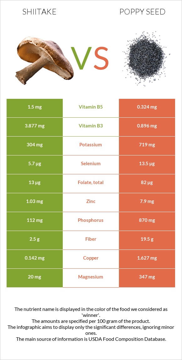 Shiitake vs Կակաչասերմ infographic