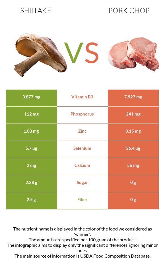 Shiitake vs Pork chop infographic