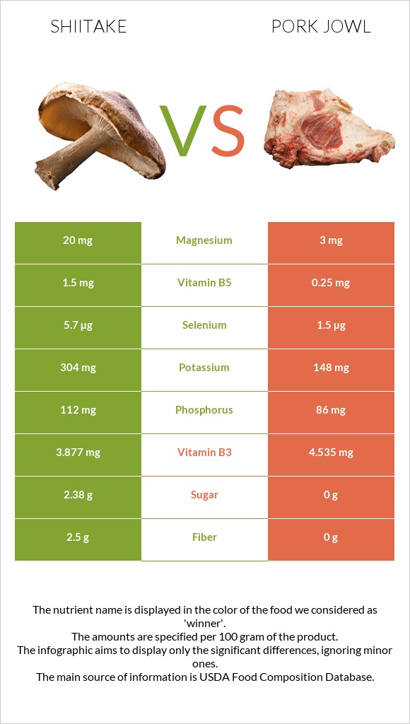 Shiitake vs Pork jowl infographic