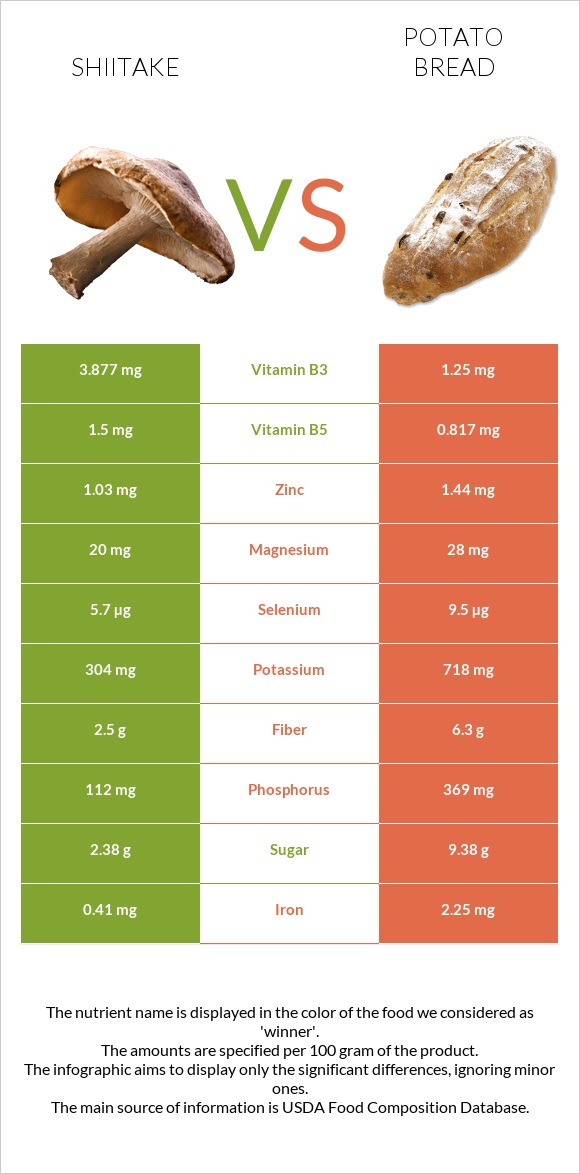 Shiitake vs Potato bread infographic