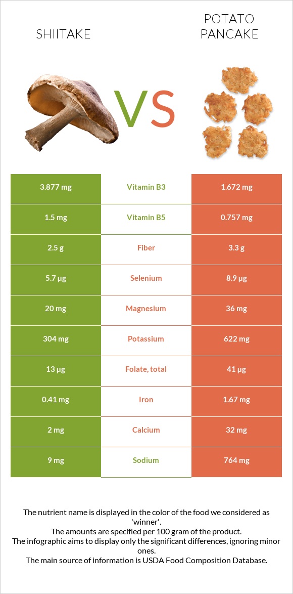 Shiitake vs Potato pancake infographic