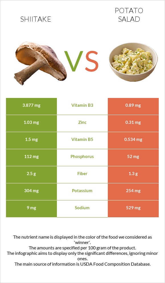 Shiitake vs Կարտոֆիլով աղցան infographic