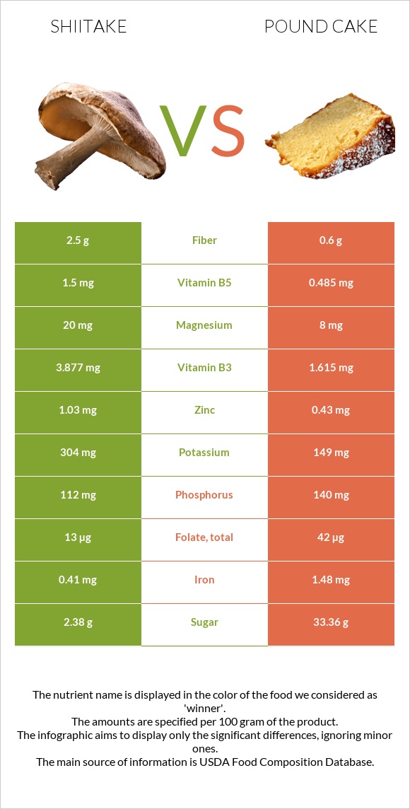 Shiitake vs Pound cake infographic