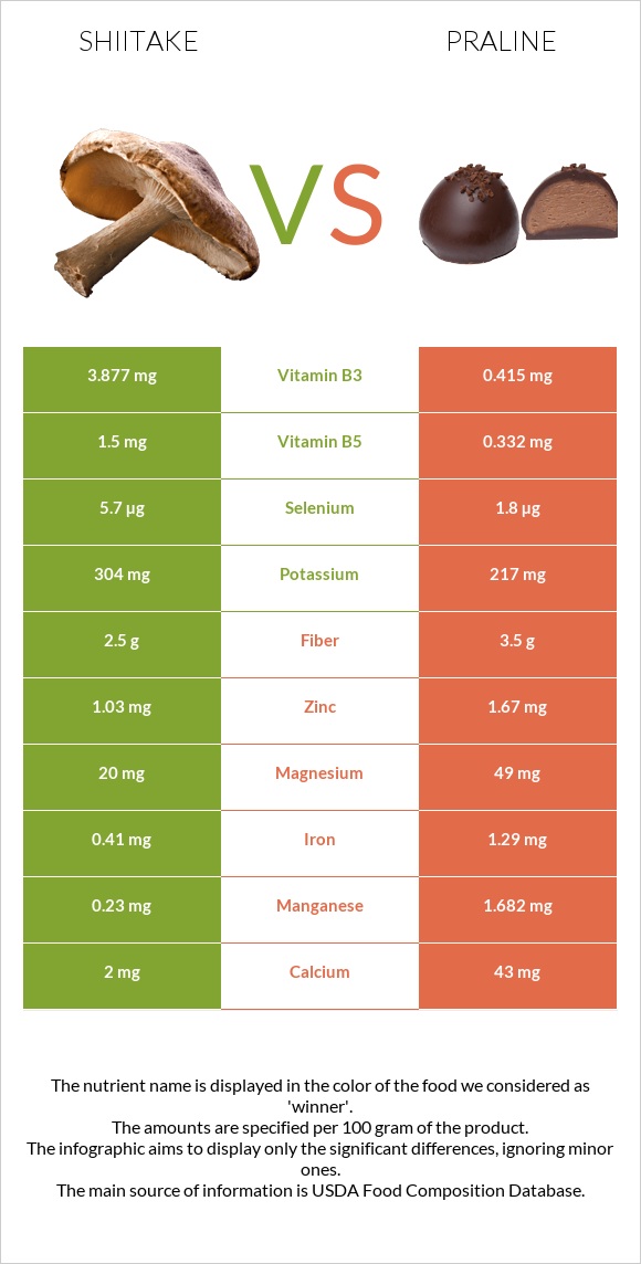 Shiitake vs Praline infographic