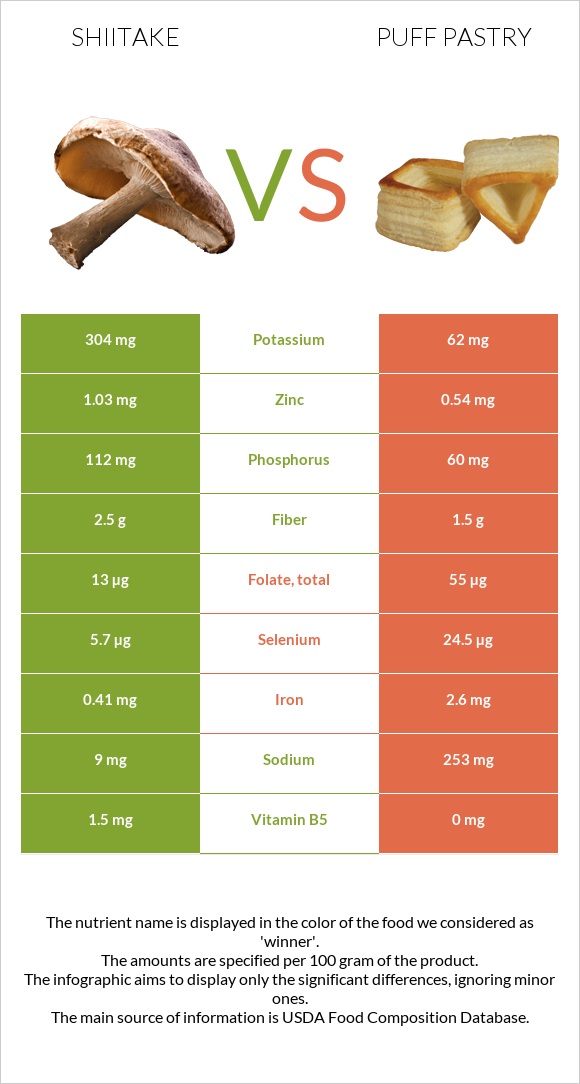 Shiitake vs Puff pastry infographic