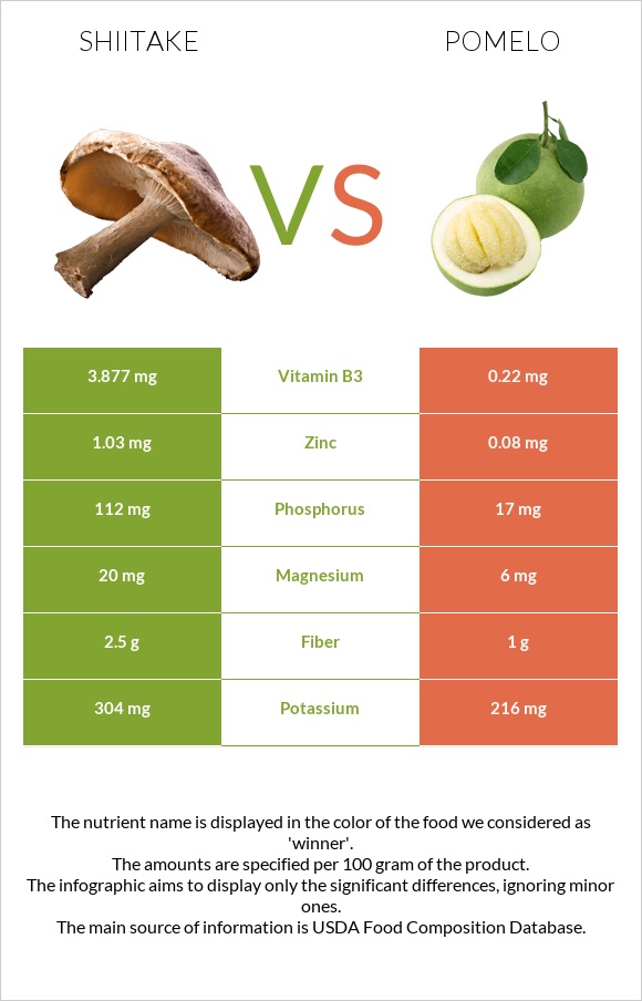 Shiitake vs Pomelo infographic