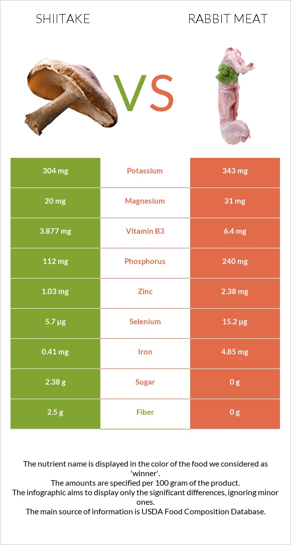 Shiitake vs Rabbit Meat infographic